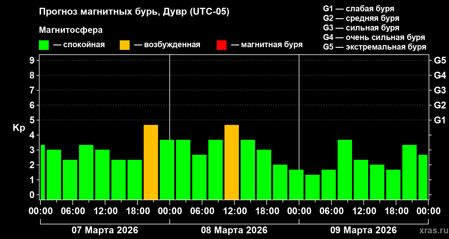 Прогноз геомагнитного индекса&nbsp;Kp