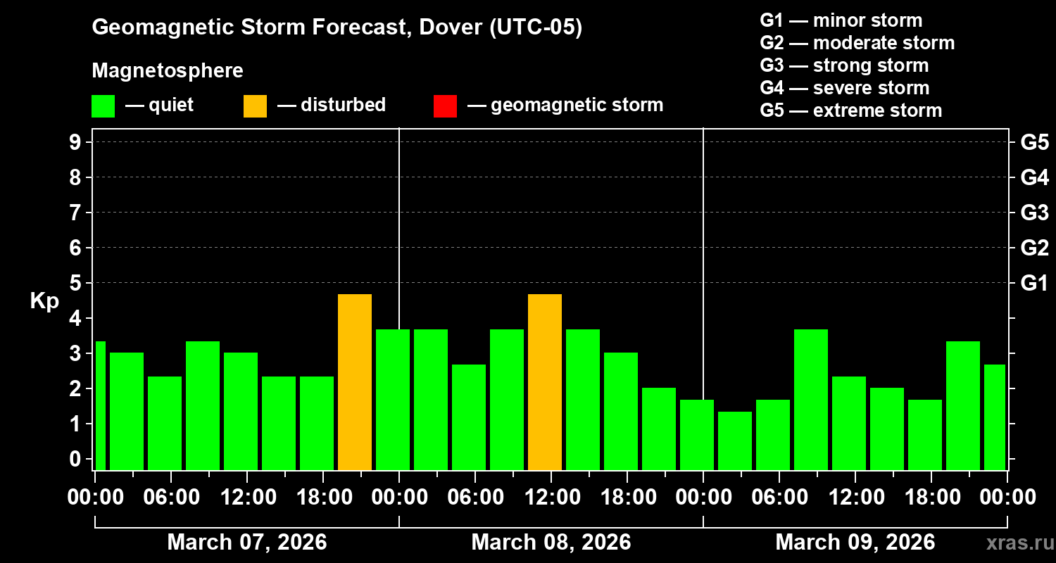 Forecast of the geomagnetic index&nbsp;Kp