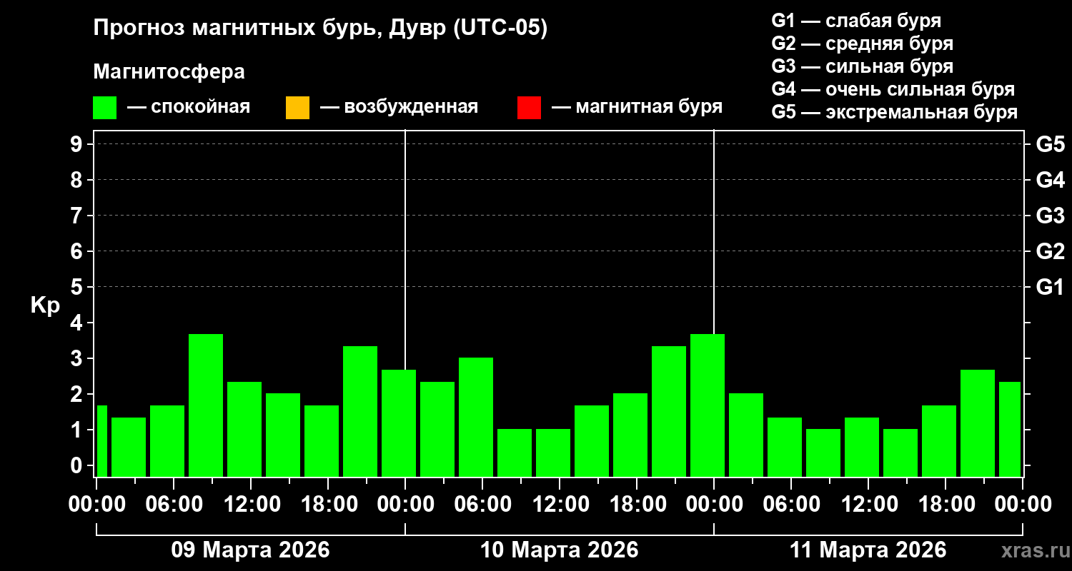 Прогноз геомагнитного индекса&nbsp;Kp