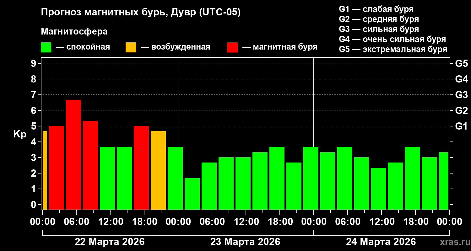 Прогноз геомагнитного индекса&nbsp;Kp