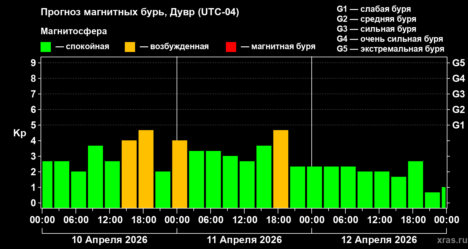 Прогноз геомагнитного индекса&nbsp;Kp