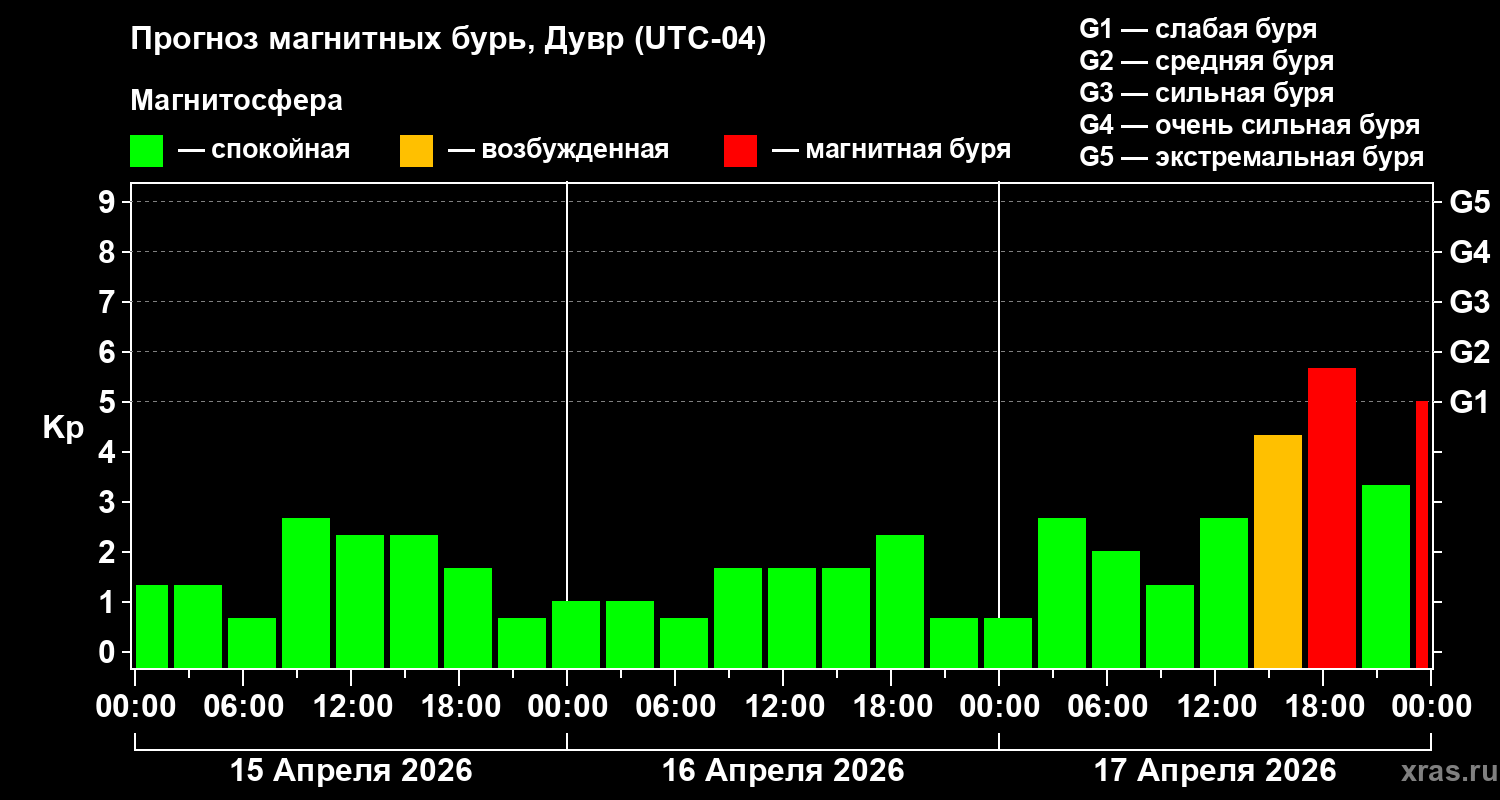 Прогноз геомагнитного индекса&nbsp;Kp