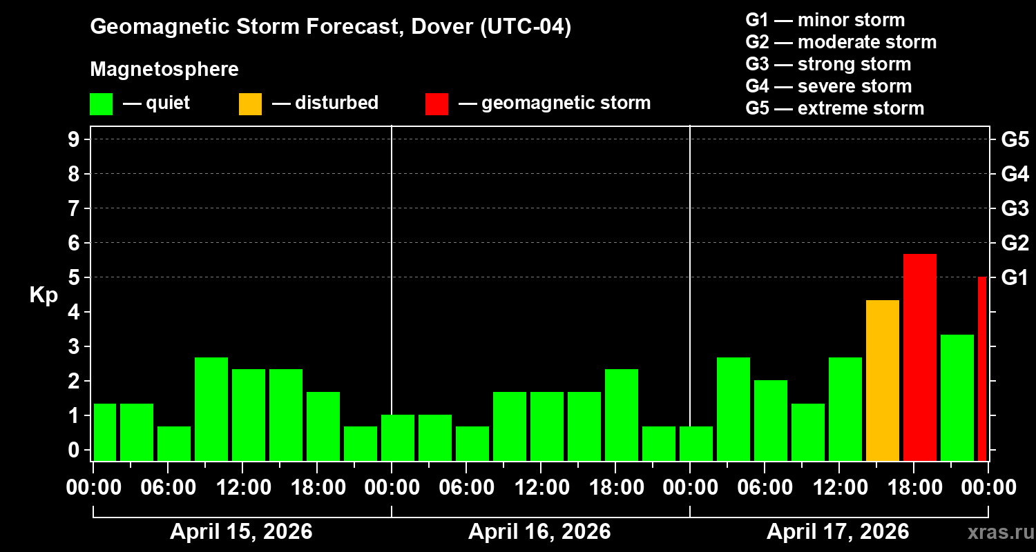 Forecast of the geomagnetic index&nbsp;Kp