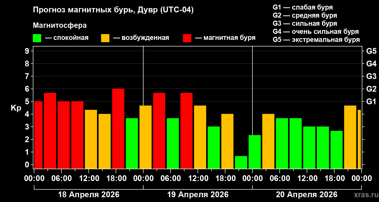Прогноз геомагнитного индекса&nbsp;Kp