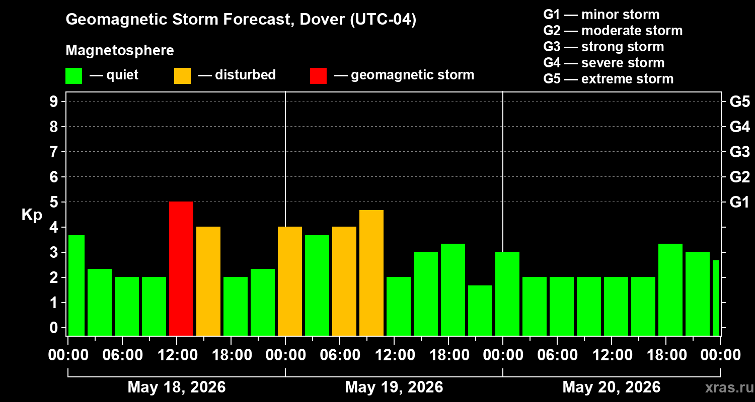 Forecast of the geomagnetic index&nbsp;Kp