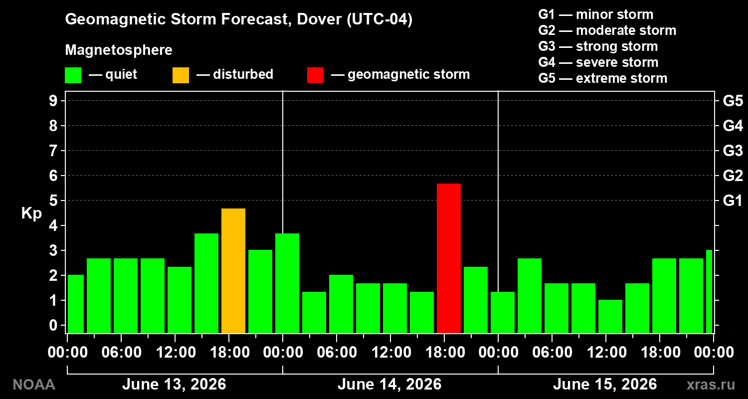 Forecast of the geomagnetic index&nbsp;Kp