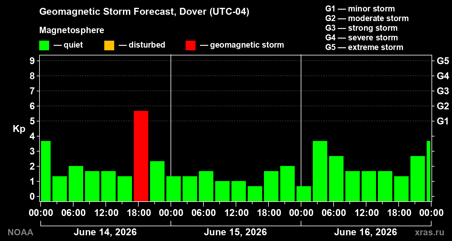 Forecast of the geomagnetic index Kp