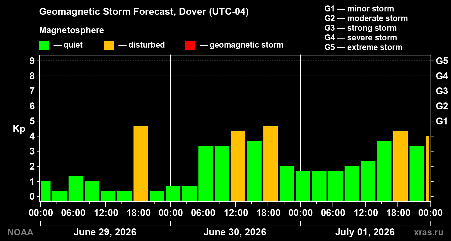 Forecast of the geomagnetic index&nbsp;Kp