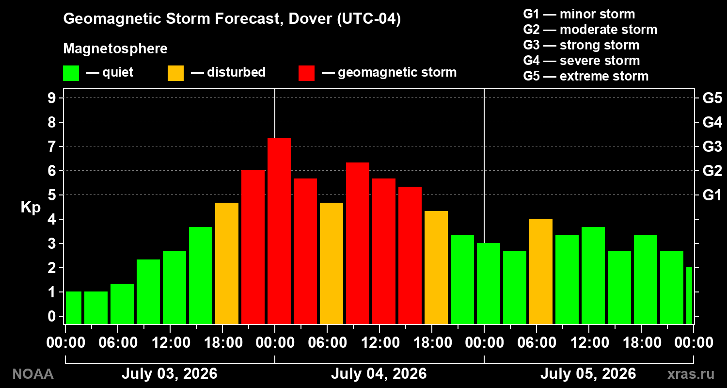 Geomagnetic index Kp forecast for three days