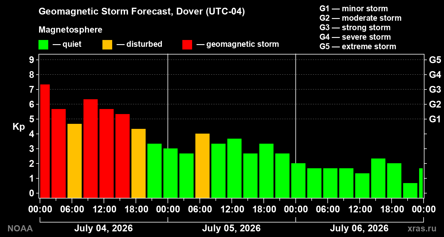 Geomagnetic index Kp forecast for three days