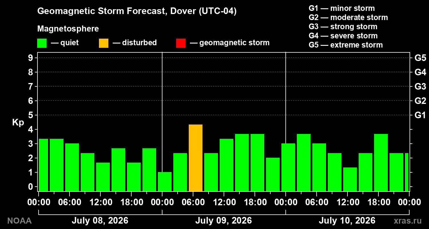 Geomagnetic index Kp forecast for three days