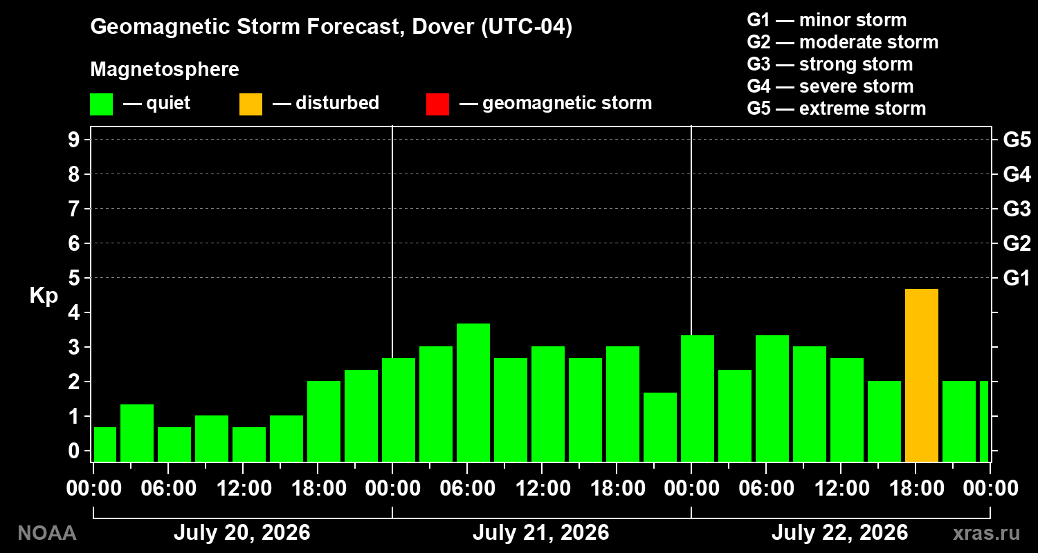 Geomagnetic index Kp forecast for three days