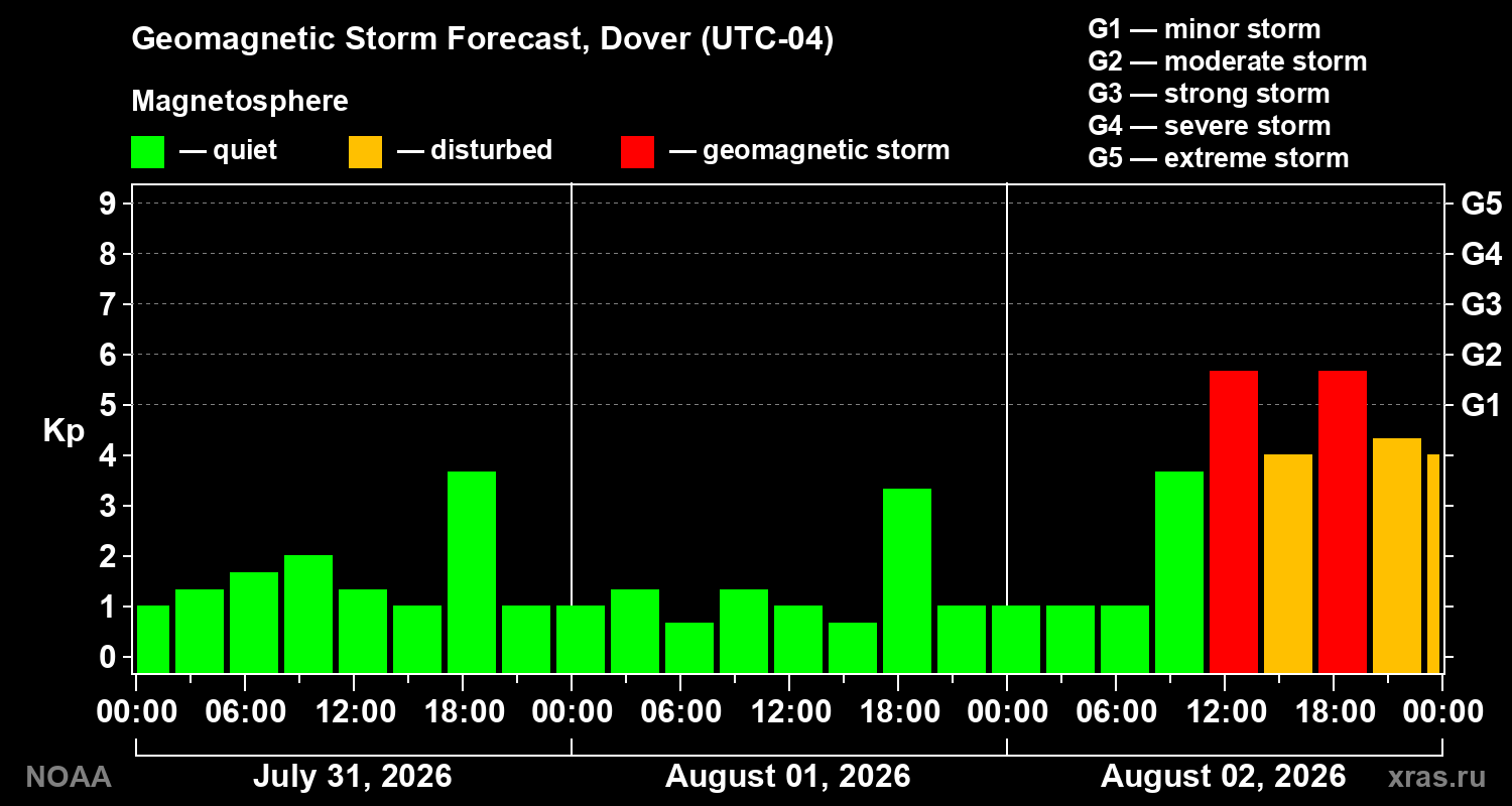Geomagnetic index Kp forecast for three days