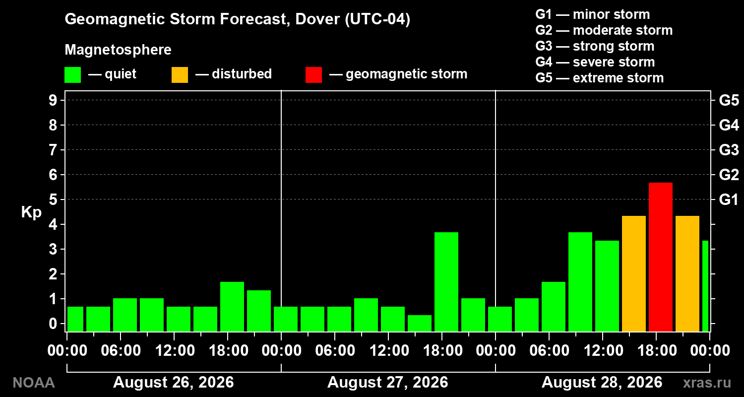Geomagnetic index Kp forecast for three days