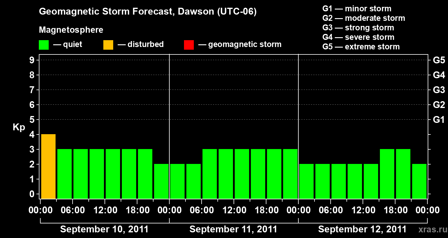 Forecast of the geomagnetic index Kp