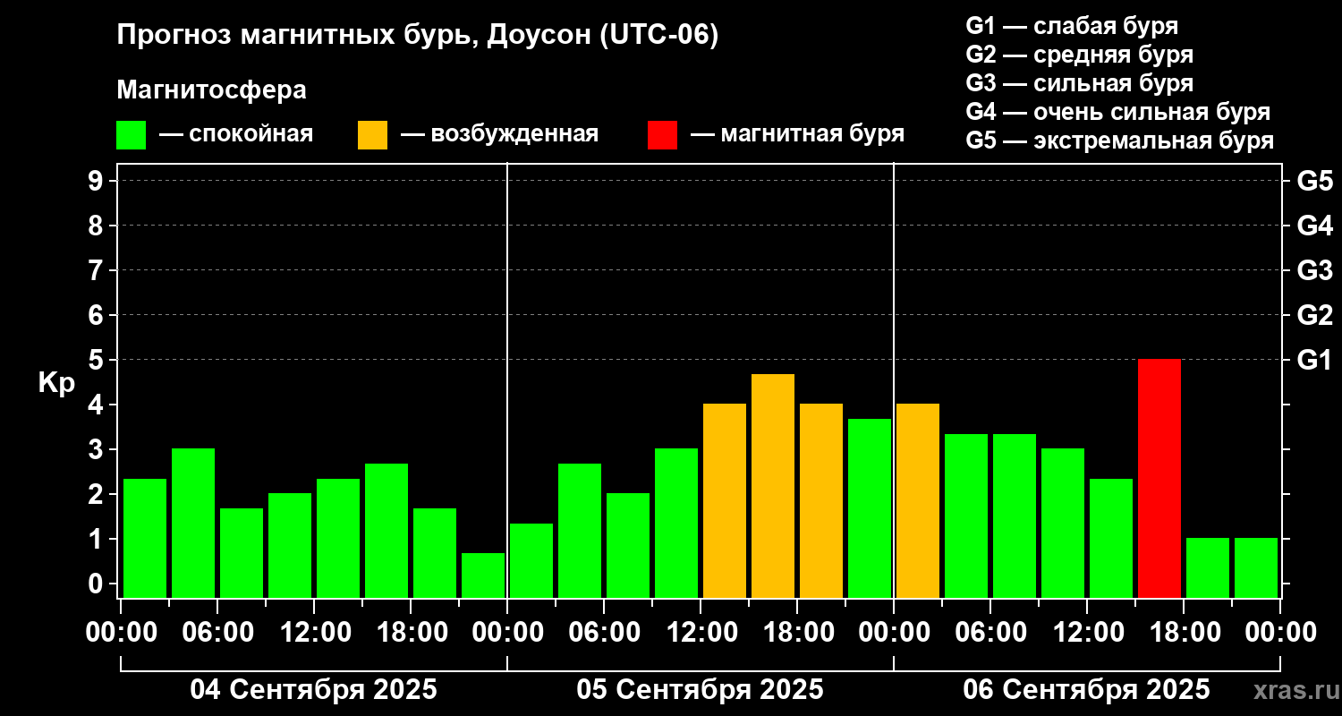 Прогноз геомагнитного индекса Kp