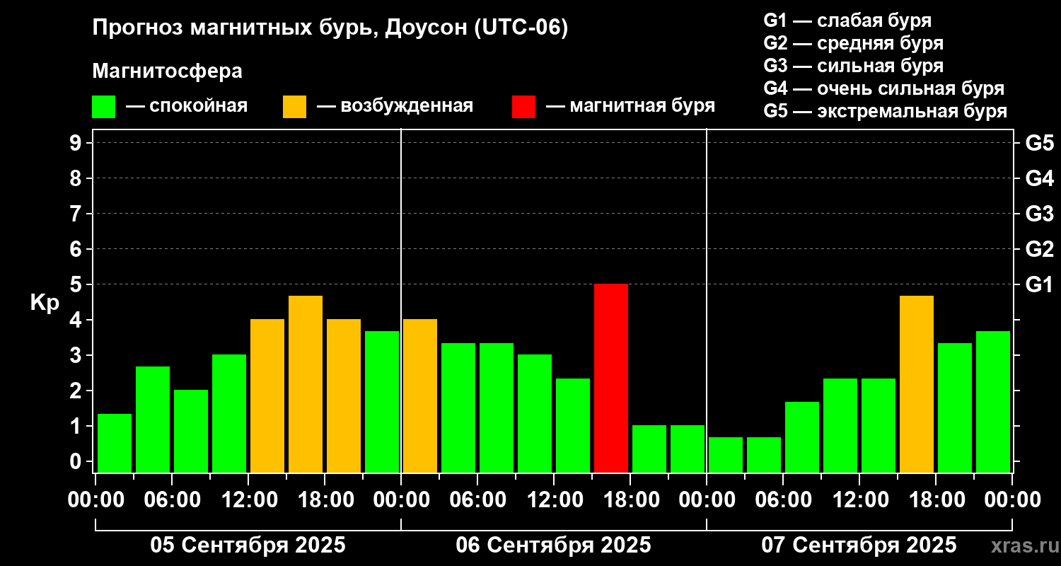 Прогноз геомагнитного индекса Kp
