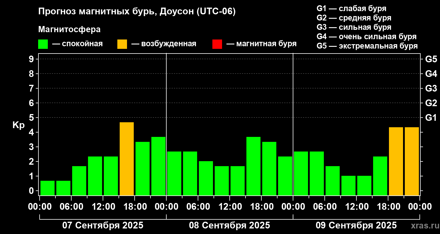 Прогноз геомагнитного индекса Kp