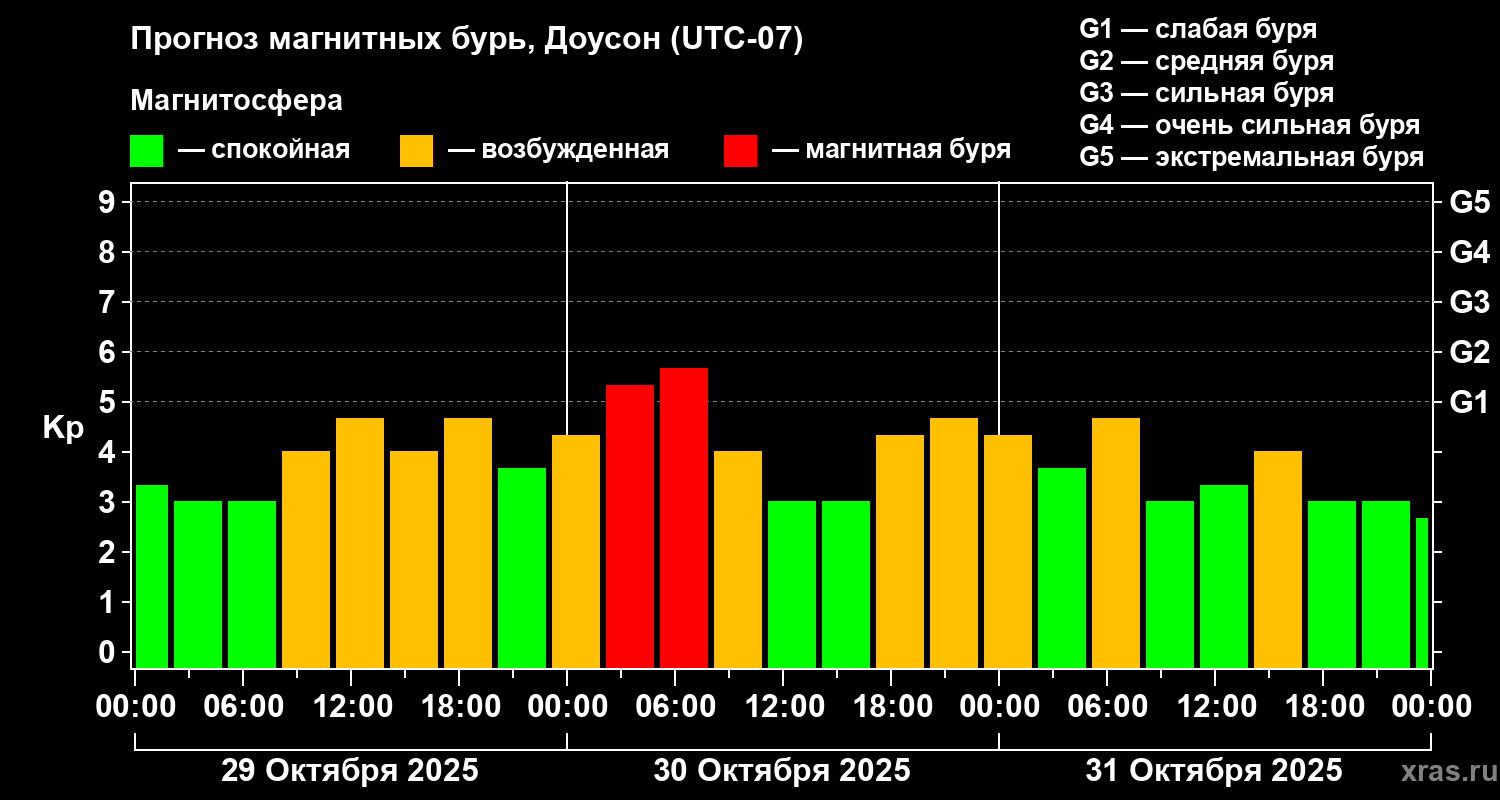 Прогноз геомагнитного индекса Kp