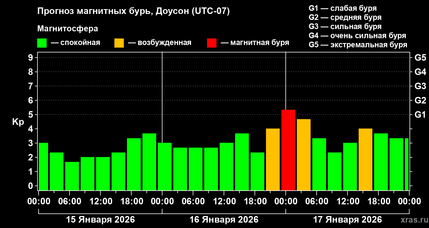 Прогноз геомагнитного индекса&nbsp;Kp