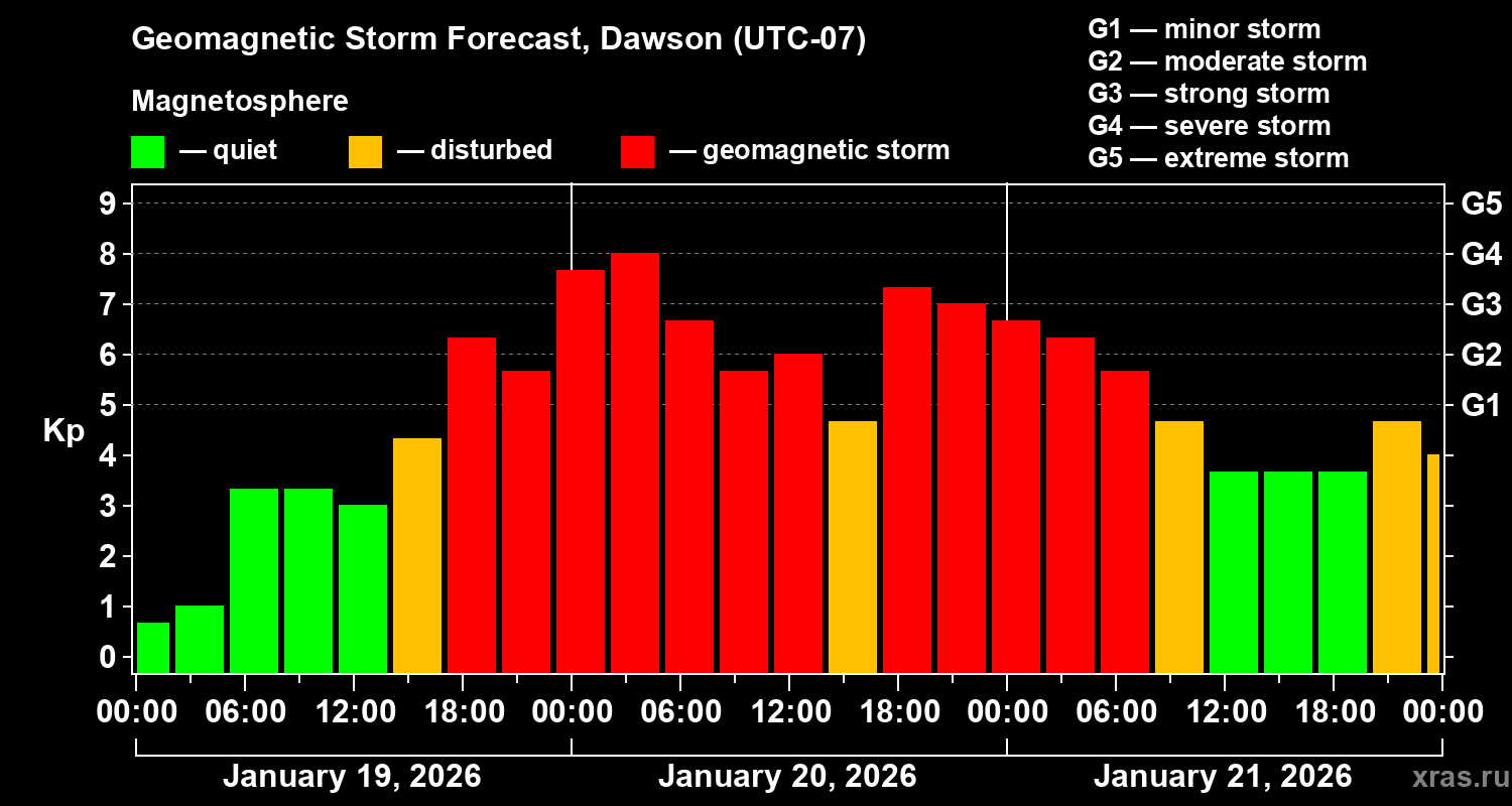 Forecast of the geomagnetic index&nbsp;Kp