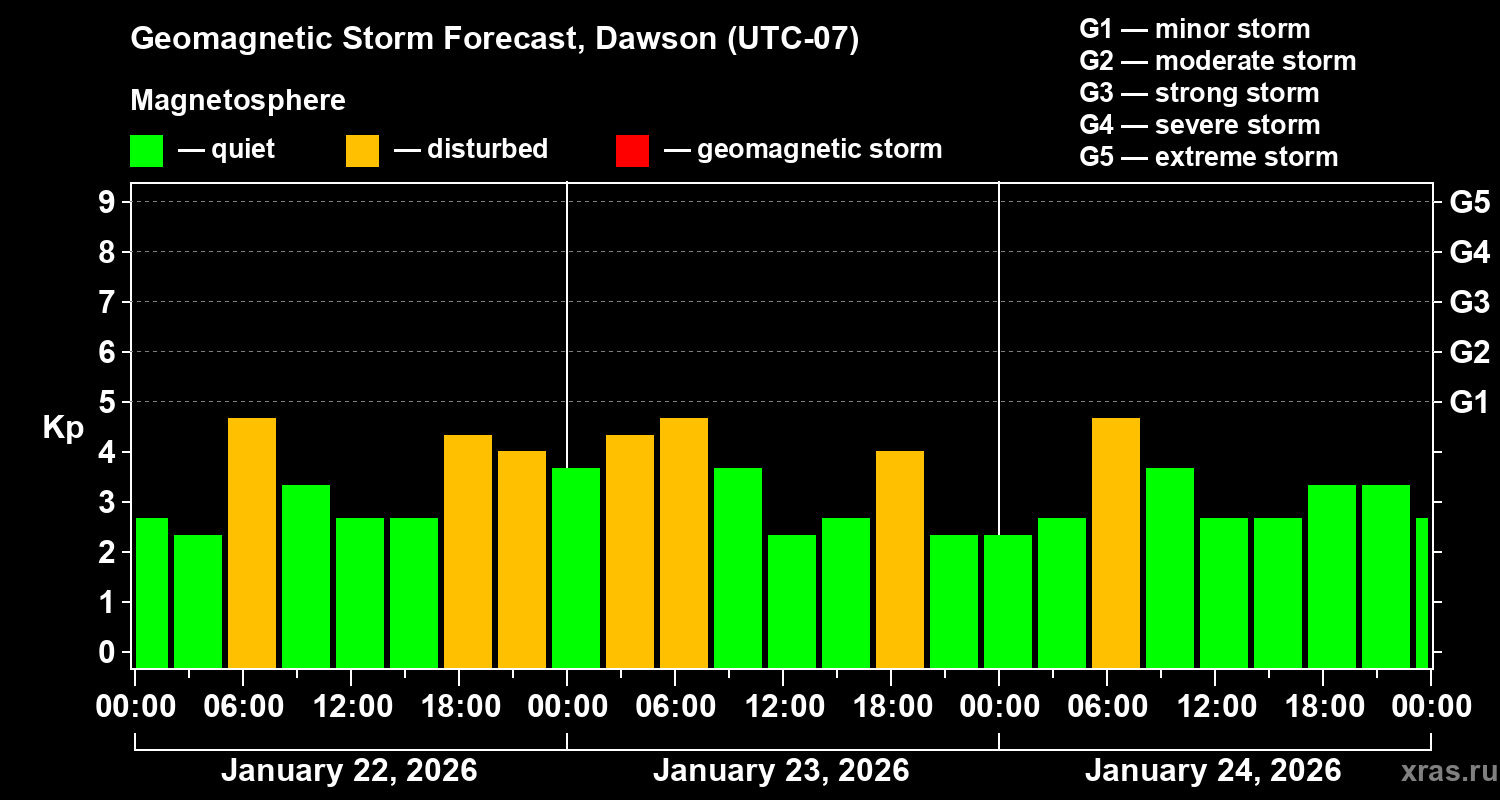 Forecast of the geomagnetic index&nbsp;Kp