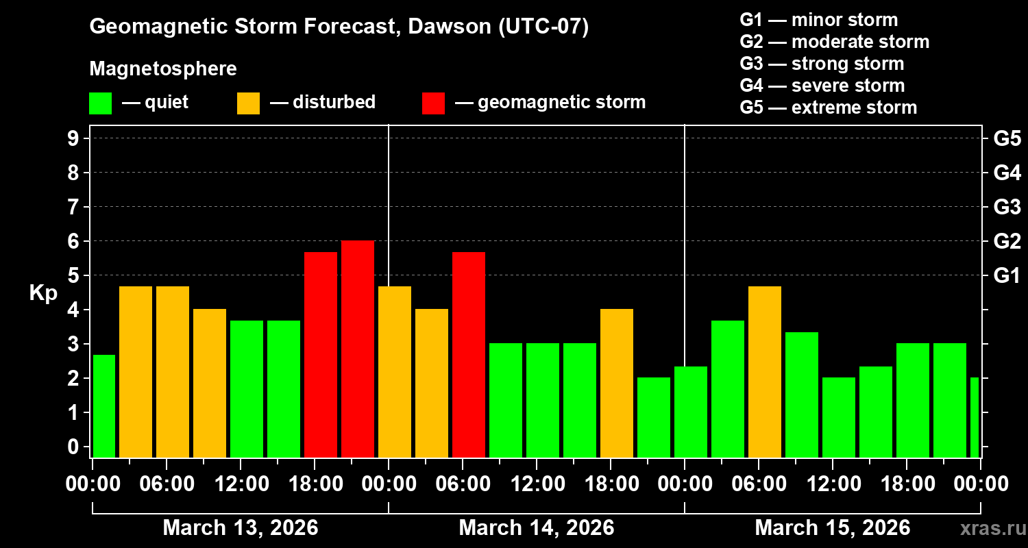 Forecast of the geomagnetic index&nbsp;Kp
