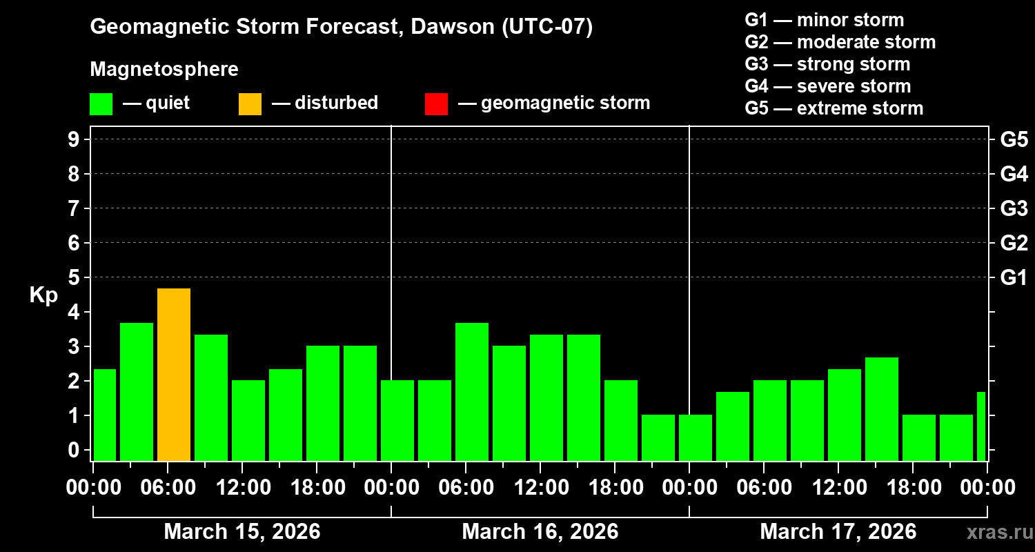Forecast of the geomagnetic index&nbsp;Kp