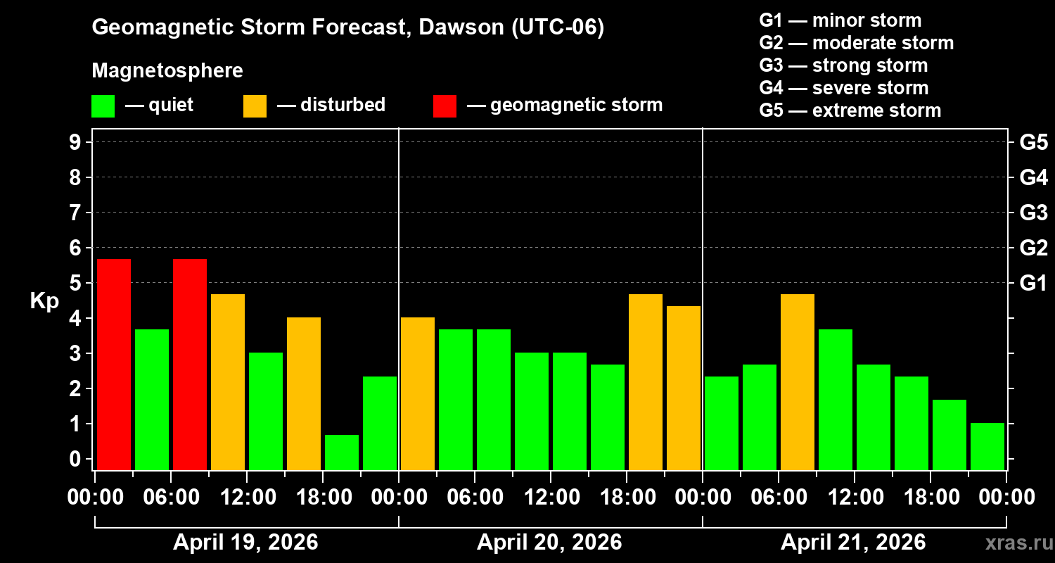 Forecast of the geomagnetic index&nbsp;Kp