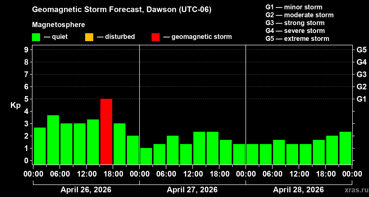 Forecast of the geomagnetic index&nbsp;Kp