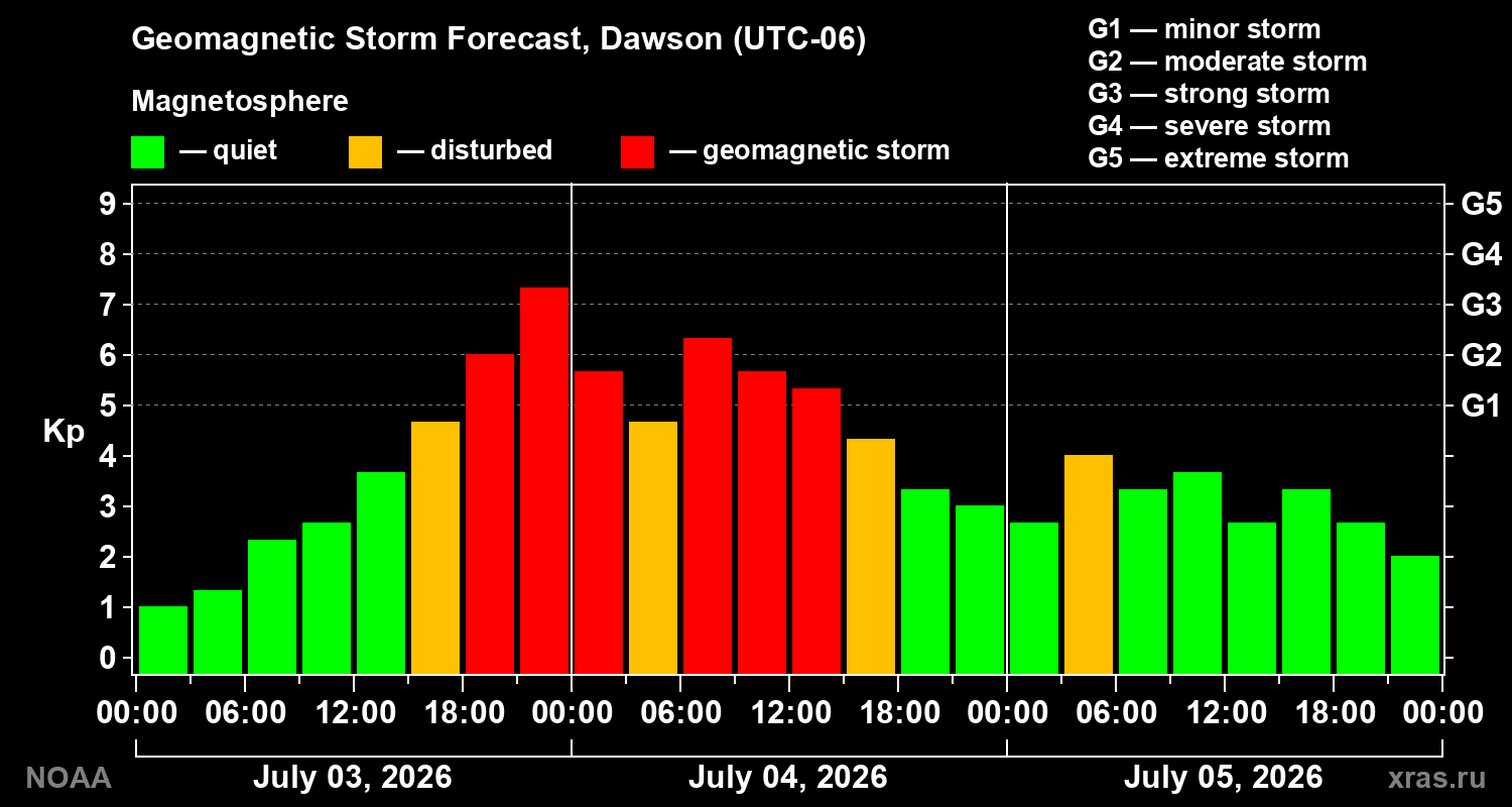 Geomagnetic index Kp forecast for three days
