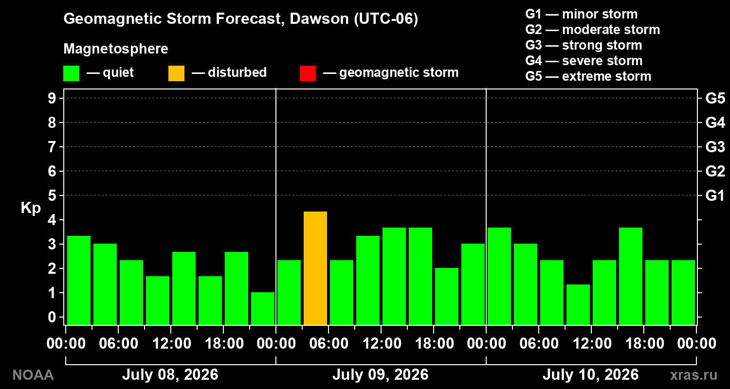 Geomagnetic index Kp forecast for three days