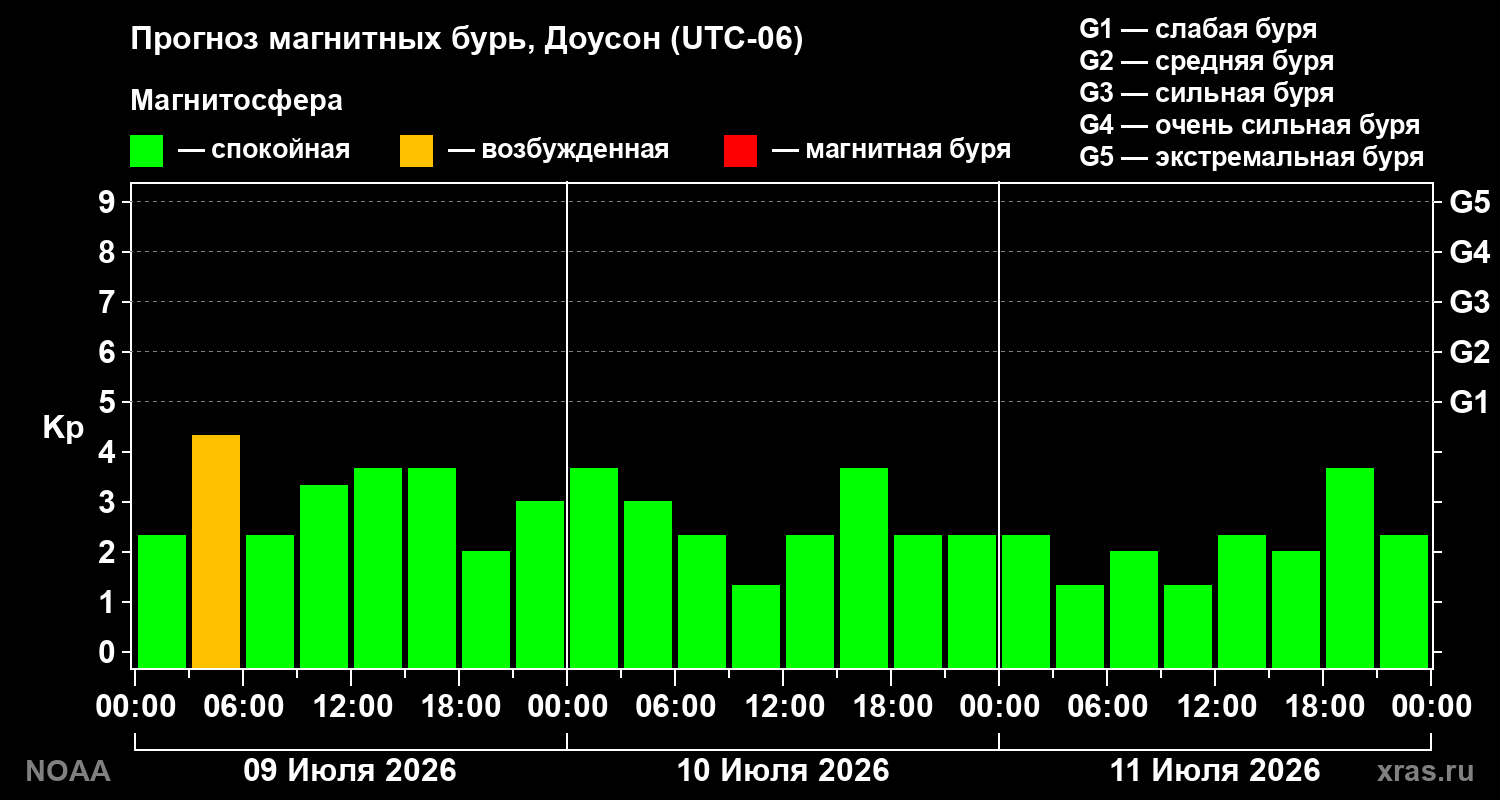 Прогноз геомагнитного индекса Kp на трое суток