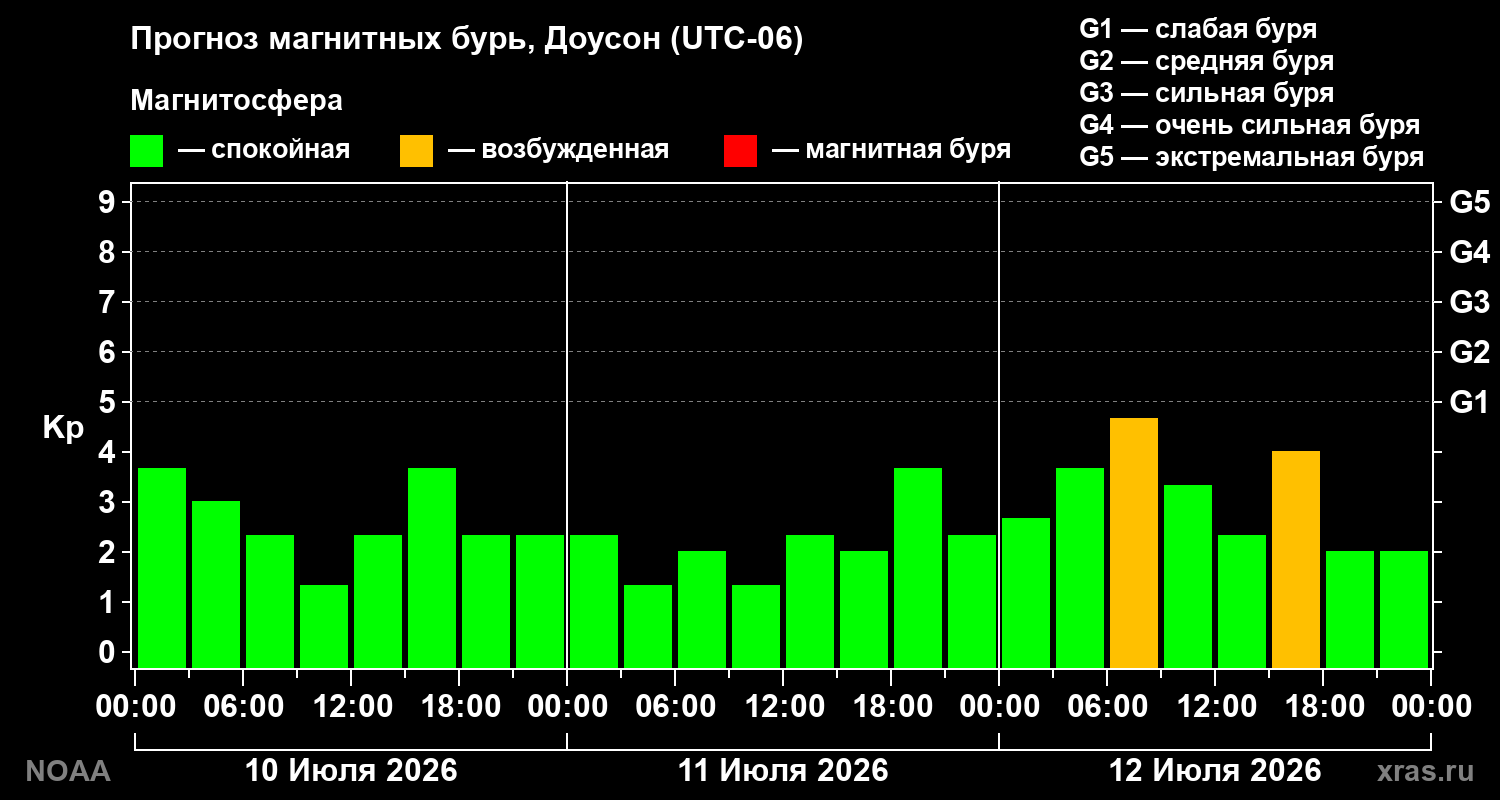 Прогноз геомагнитного индекса Kp на трое суток