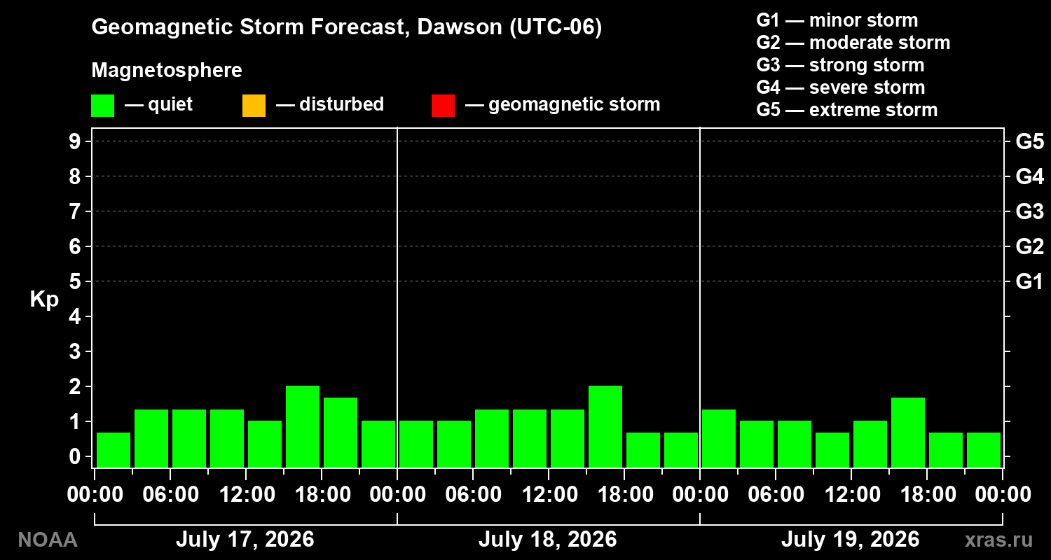 Geomagnetic index Kp forecast for three days