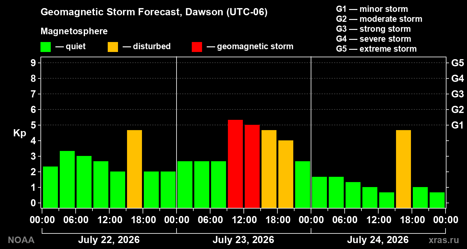 Geomagnetic index Kp forecast for three days