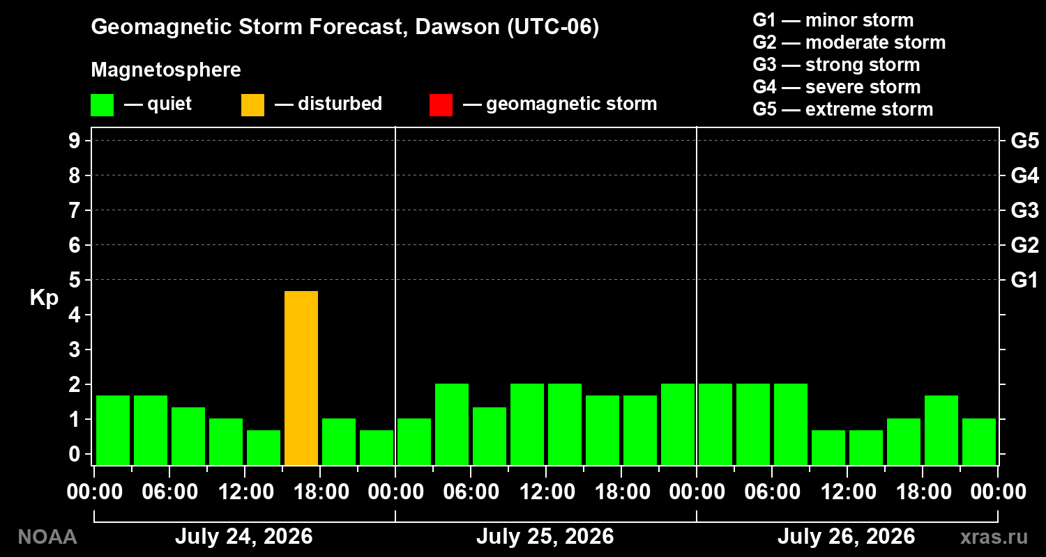 Geomagnetic index Kp forecast for three days
