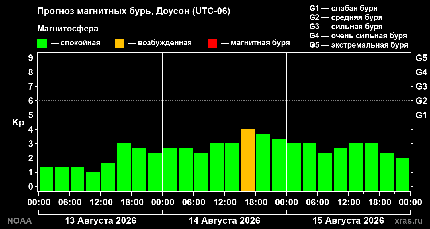 Прогноз геомагнитного индекса Kp на трое суток