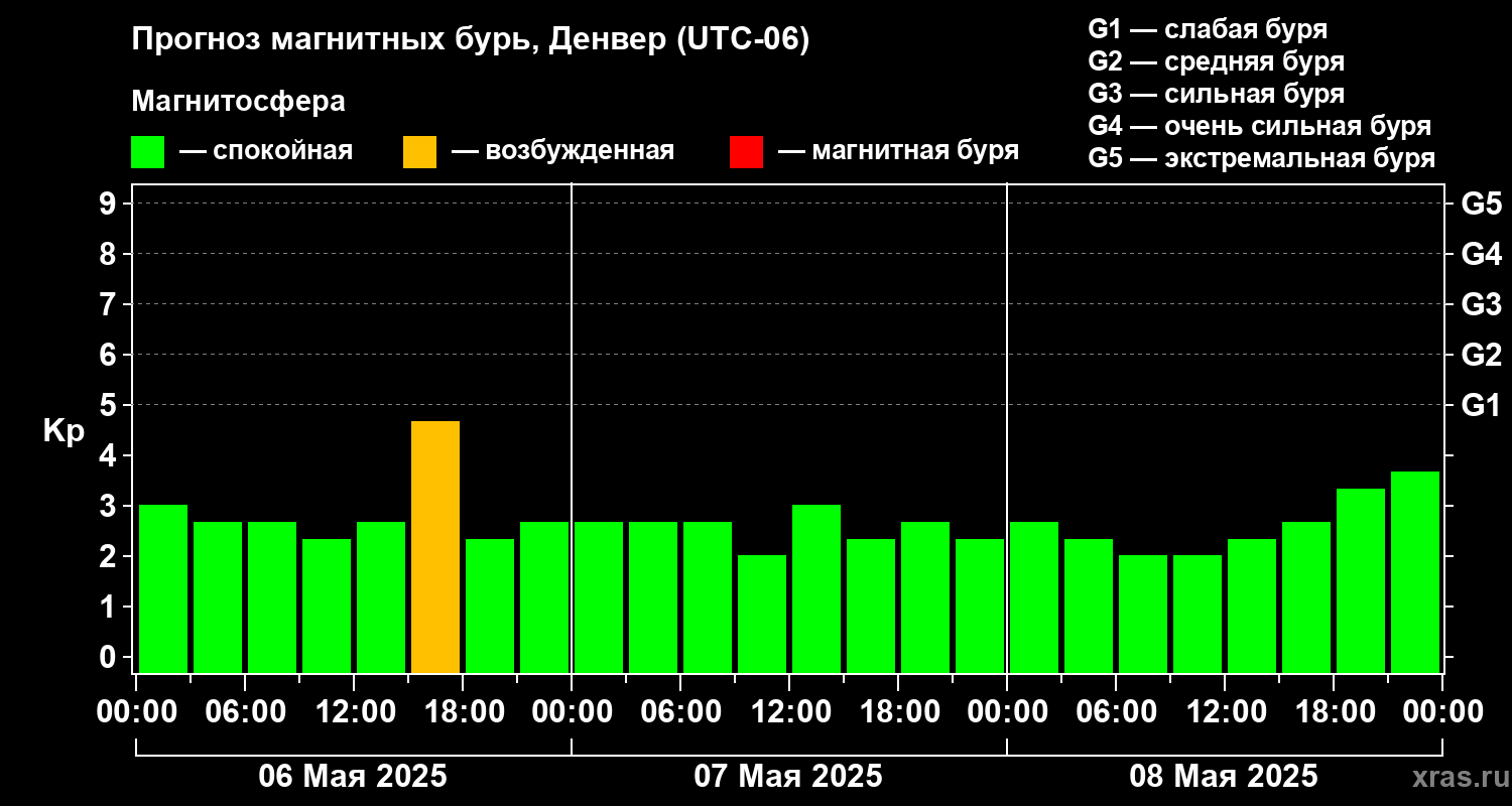 Прогноз геомагнитного индекса Kp