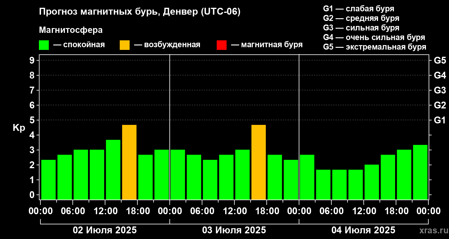 Прогноз геомагнитного индекса Kp