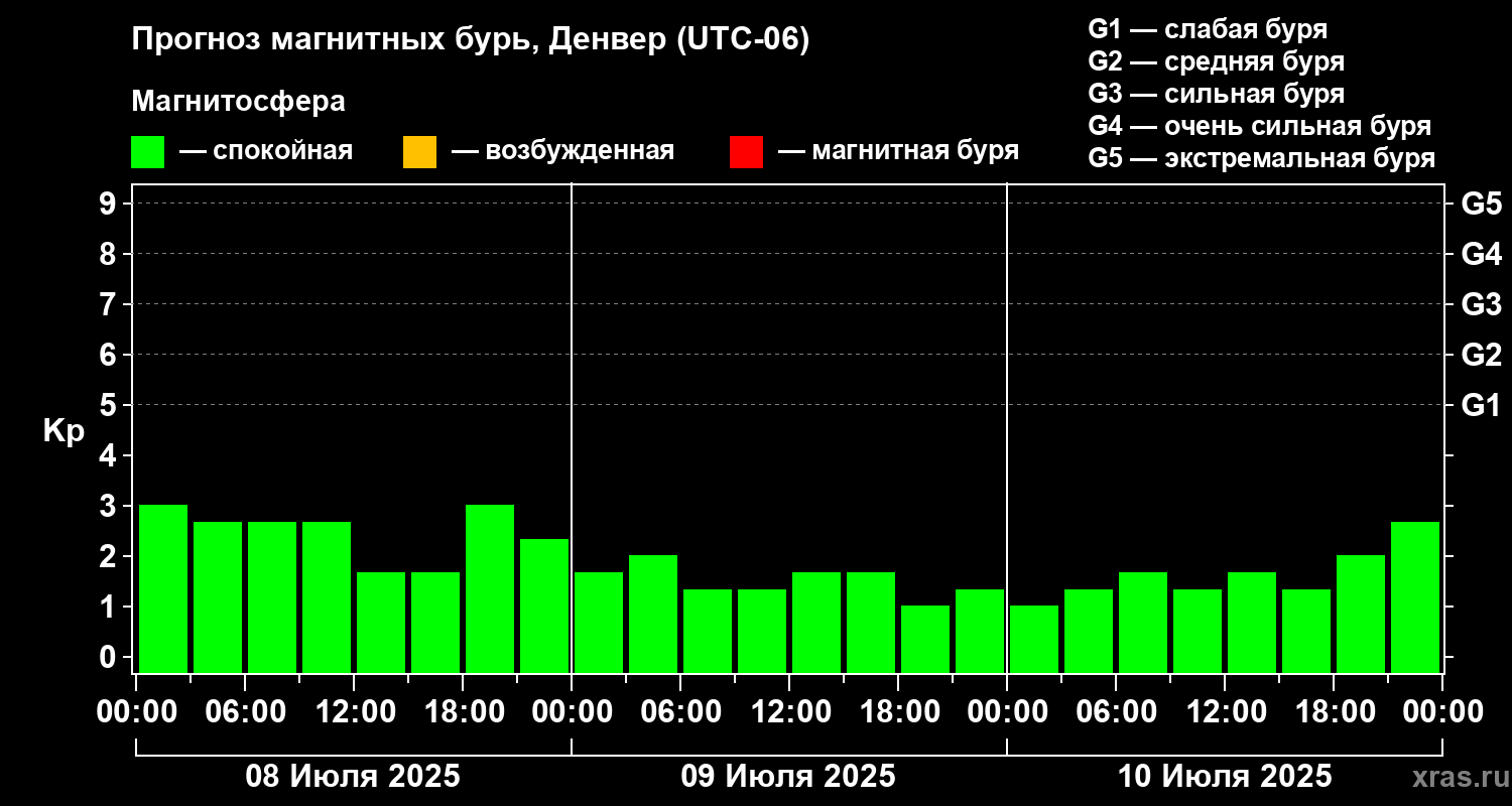 Прогноз геомагнитного индекса Kp