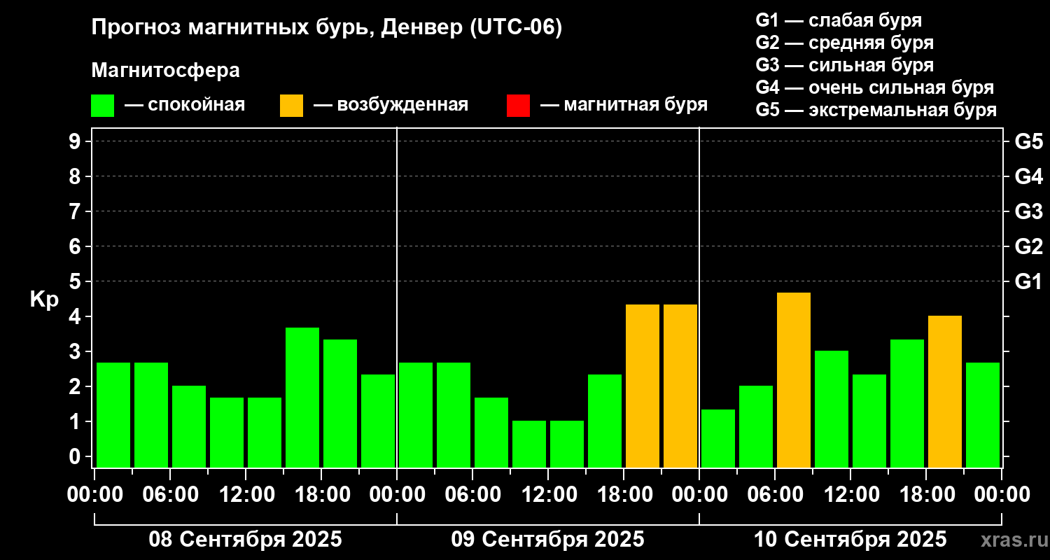 Прогноз геомагнитного индекса Kp