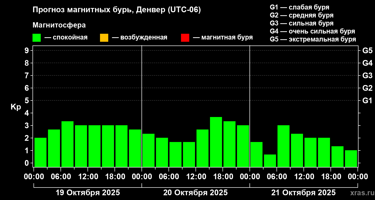 Прогноз геомагнитного индекса Kp