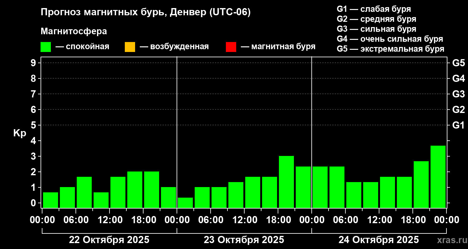 Прогноз геомагнитного индекса Kp