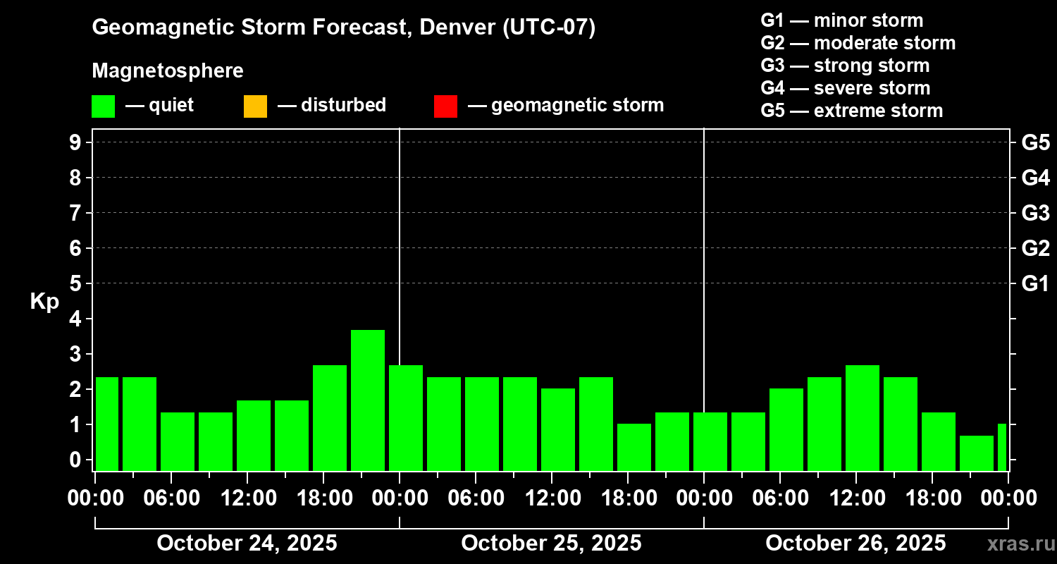 Forecast of the geomagnetic index Kp