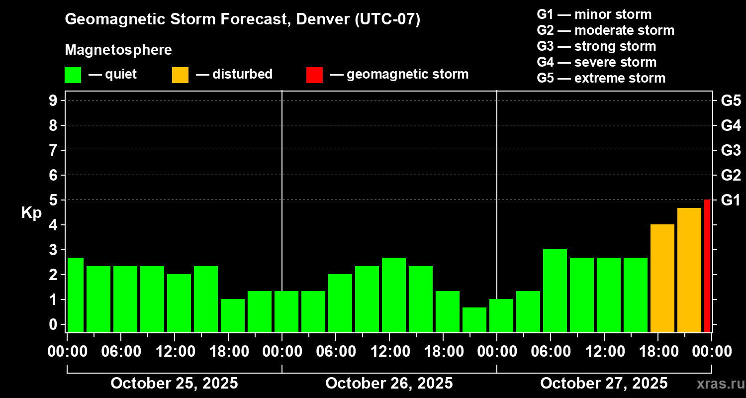 Forecast of the geomagnetic index Kp