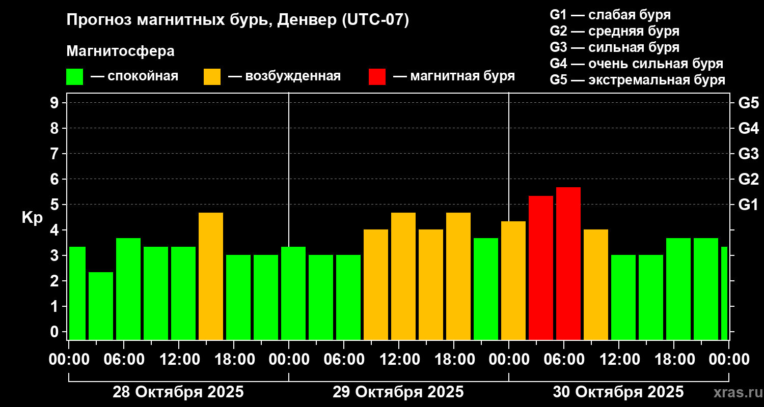 Прогноз геомагнитного индекса Kp