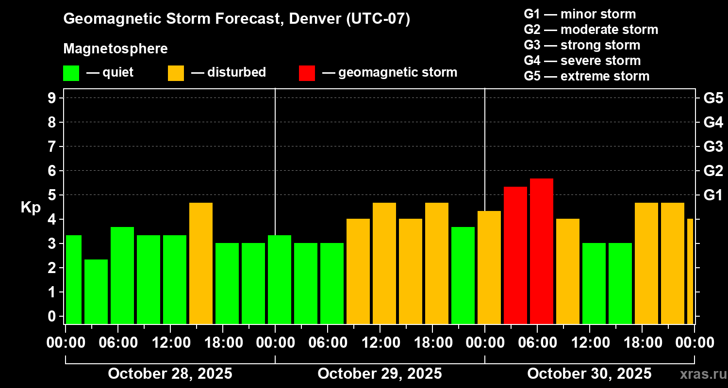 Forecast of the geomagnetic index Kp