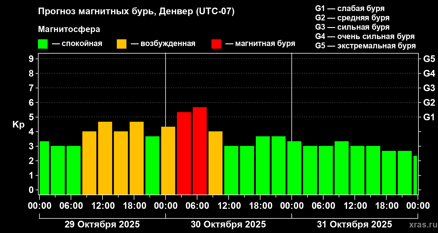 Прогноз геомагнитного индекса Kp