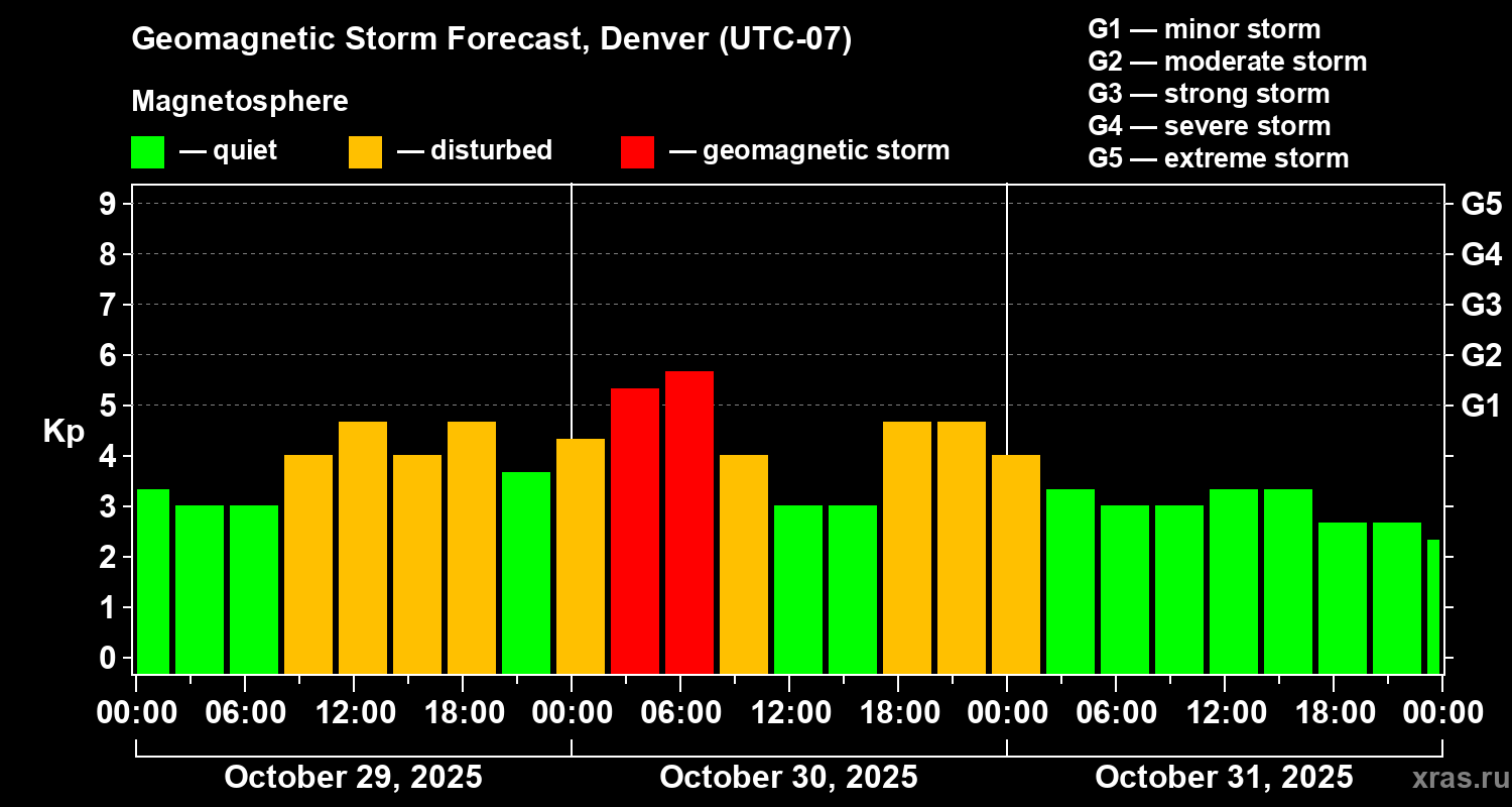 Forecast of the geomagnetic index Kp